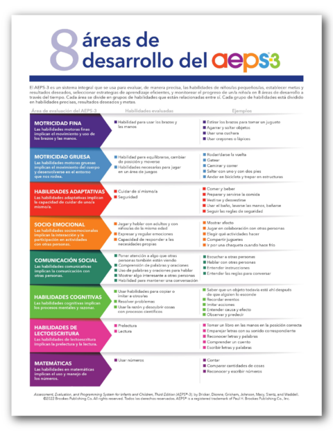 AEPS-3-Family-Handout_Developmental-Areas-Spanish